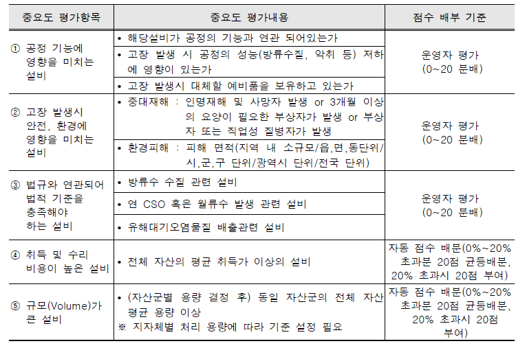 핵심자산 상세평가법(중요도 평가 기준)