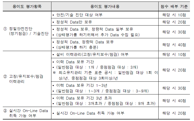 핵심자산 상세평가법(용이도 평가 기준)