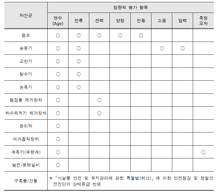 자산군별 정량적 평가 항목