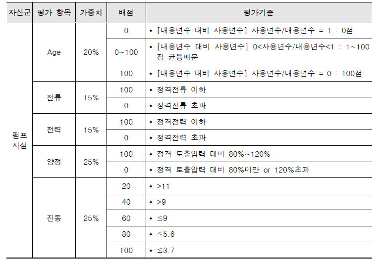 정량적 평가 기준 – 펌프 예시