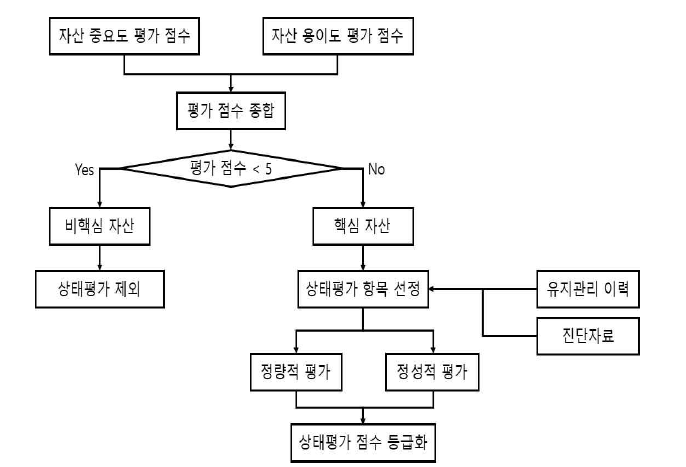 간략평가법을 이용한 핵심자산 분류 및 상태평가 절차