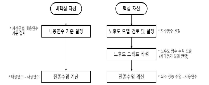 잔존수명 예측 절차