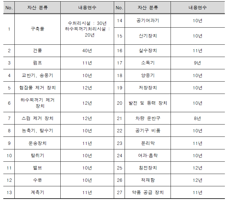 하수처리시설 내용연수 적용안