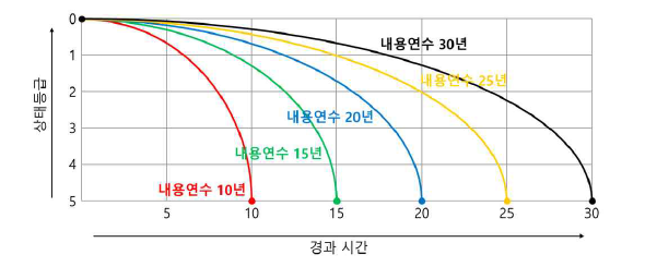 내용연수별 노후도 모델(설치 시점과 내용연수 도달 시점을 적용한 지수함수 모델)예시