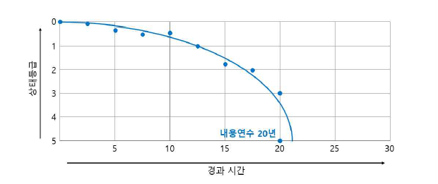 과거 이력기반 노후도 모델 예시