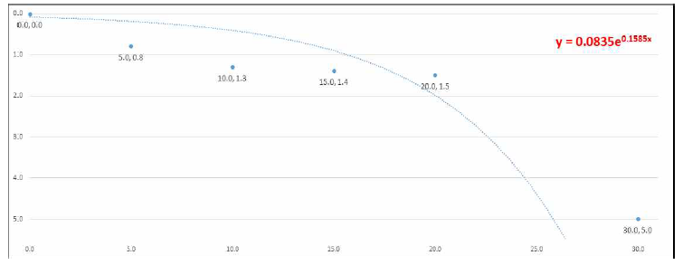 지수함수 회귀식 이용한 잔존수명 예측 모델 그래프