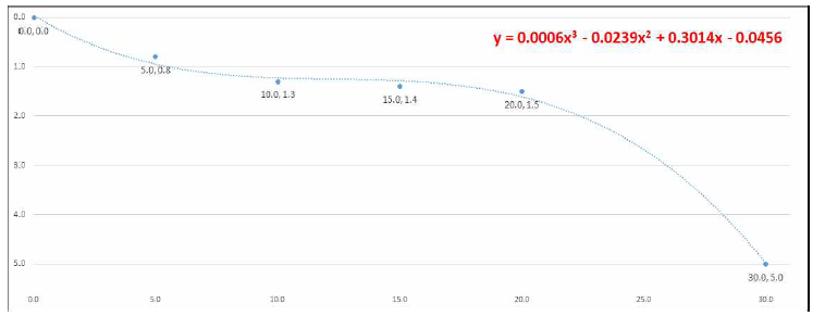 3차 다항 회귀식 이용한 잔존수명 예측 모델 그래프