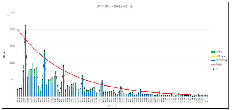 현재가치법 사용한 LCC분석 그래프