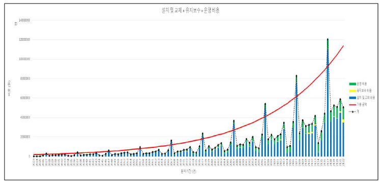 미래가치법 사용한 LCC분석 그래프