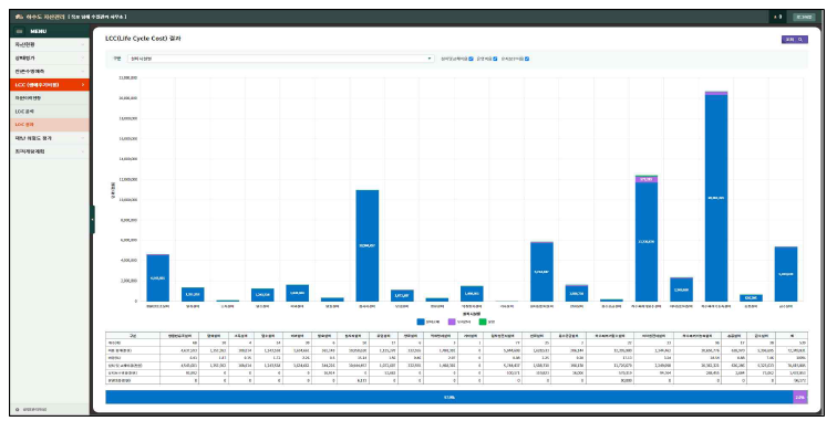 LCC 설비시설별 결과