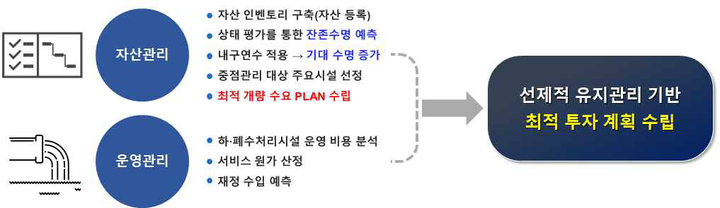 하·폐수처리시설의 자산관리시스템