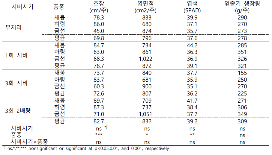배지경 시비량(시비시기) 시험 잎줄기 생육 특성(2021)