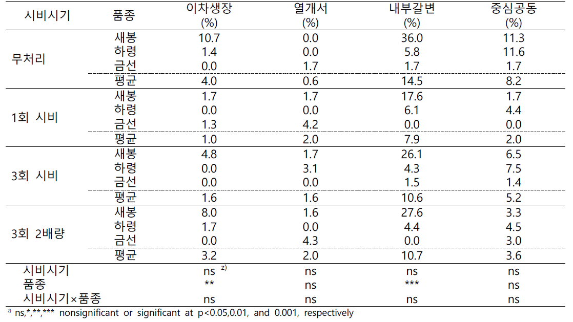 배지경 시비량(시비시기) 시험 괴경 생리장해 발생(2021)