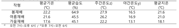 배지경 재배시기 시험 환경 조건(2021)