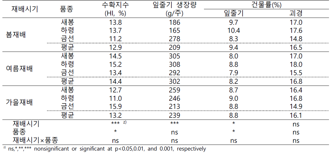 배지경 재배시기 시험 식물체 생육 특성(2021)