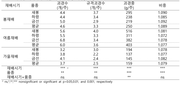 배지경 재배시기 시험 지하부 생장 특성(2021)