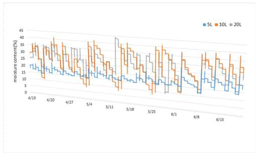 배지경 용토 및 묘 정식깊이 시험 배지 수분함량 변화(2022)