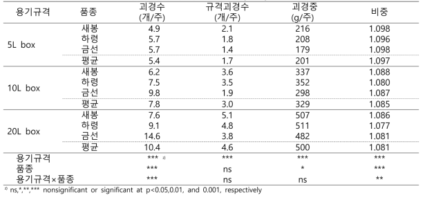 배지경 용토 및 묘 정식깊이 시험 지하부 생장 특성(2022)