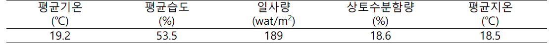 배지경 배토(북주기) 시험 환경 조건(2022)