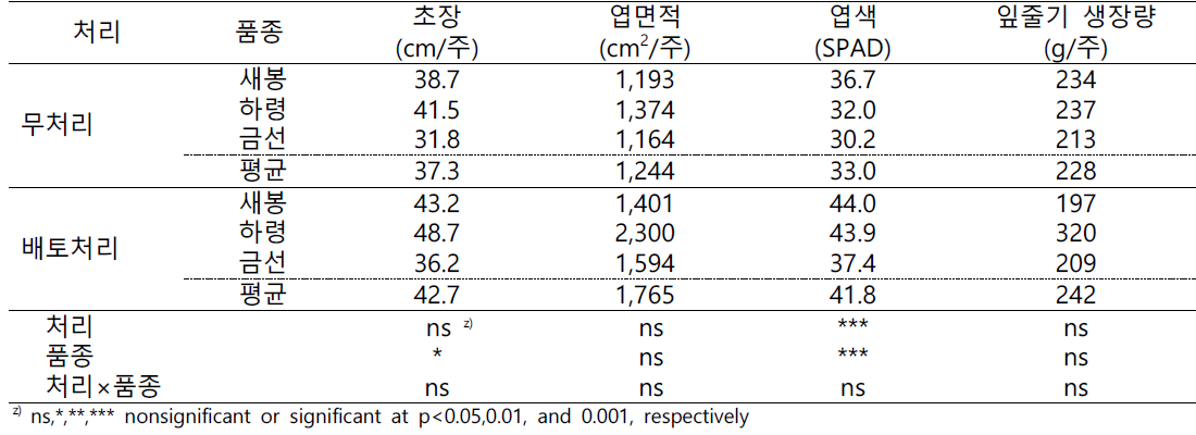 배지경 배토(북주기) 시험 잎줄기 생육 특성(2022)