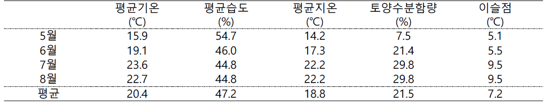 배지경 재배산 씨감자 크기 시험 환경 조건(2022)