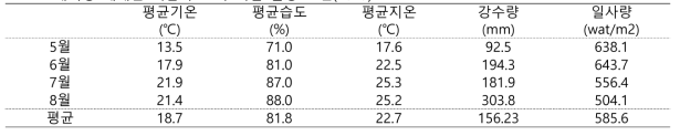 배지경 재배산 씨감자 크기 시험 환경 조건(2023)