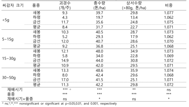 배지경 재배산 씨감자 크기 시험 지하부 생장 특성(2022)