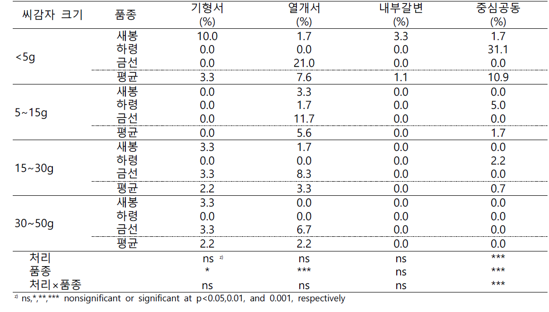 배지경 재배산 씨감자 크기 시험 괴경 생리장해 발생(2022)