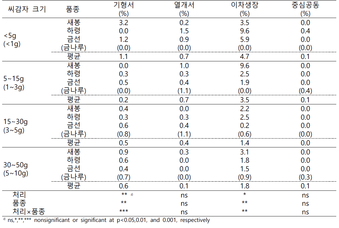 배지경 재배산 씨감자 크기 시험 괴경 생리장해 발생(2023)