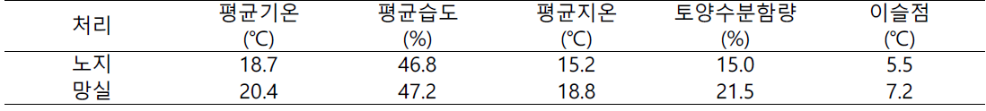 씨감자 채종 횟수 시험 환경 조건(2022)