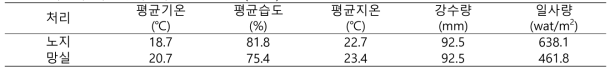 씨감자 채종 횟수 시험 환경 조건(2023)