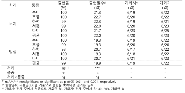 씨감자 채종 횟수 시험 잎줄기 생장 특성(2022)