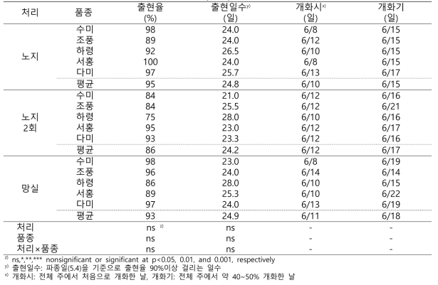 씨감자 채종 횟수 시험 잎줄기 생장 특성(2023)