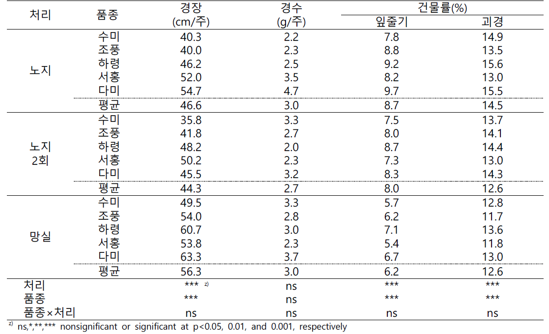 씨감자 채종 횟수 시험 지상부 생장 특성(2023)