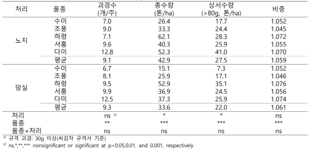 씨감자 채종 횟수 시험 괴경 생장 특성(2022)