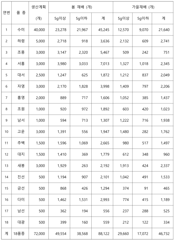 수경재배를 통한 기본종급 씨감자 생산(2019)