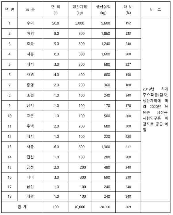 고랭지 여름 망실재배를 통한 기본식물 씨감자 생산