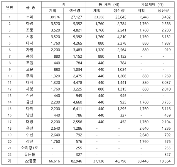 수경재배를 통한 기본종급 씨감자 생산(2020)