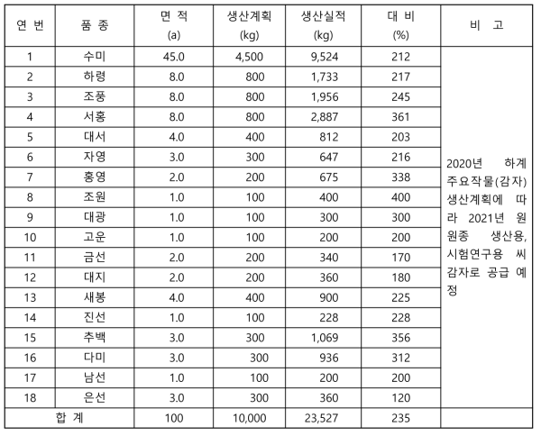 고랭지 여름 망실재배를 통한 기본식물 씨감자 생산(2020)