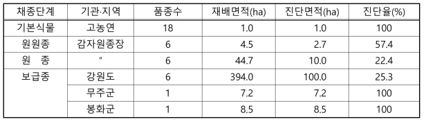 씨감자 생산단계별 합동진단 결과