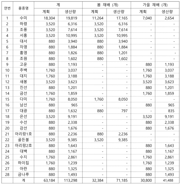 수경재배를 통한 기본종급 씨감자 생산(2021)