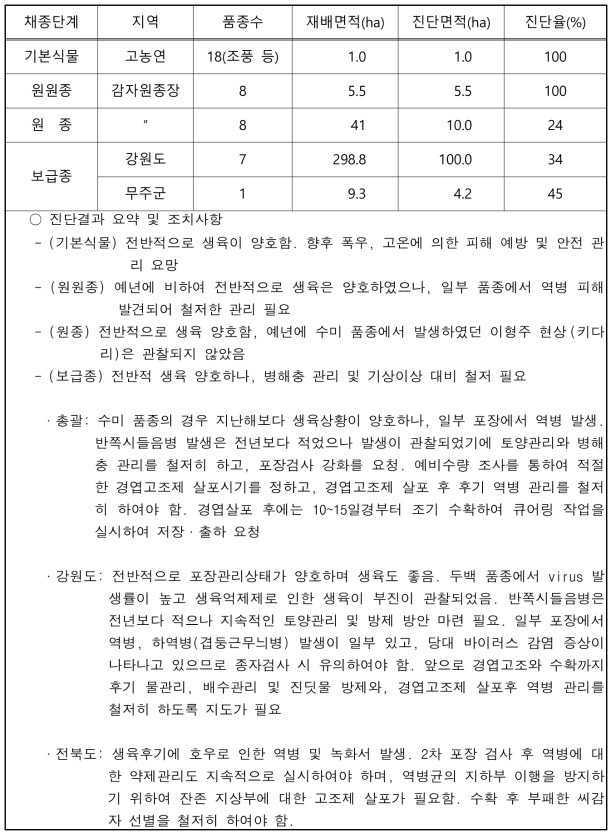 씨감자 생산단계별 합동진단 결과