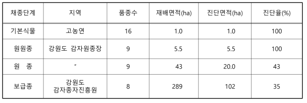 생산단계(기본식물, 원원종, 원종, 보급종) 생육 합동진단