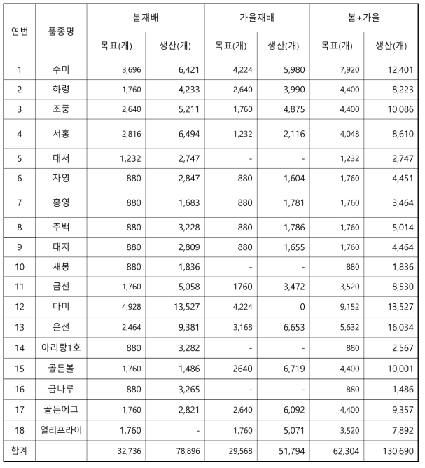 수경재배를 통한 기본종급 씨감자 생산(2023)