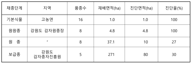 생산단계(기본식물, 원원종, 원종, 보급종) 생육 합동진단 및 기술지원 결과 (근거공문: 고령지농업연구소-1507(2023.6.28.),1645(2023.7.13.))