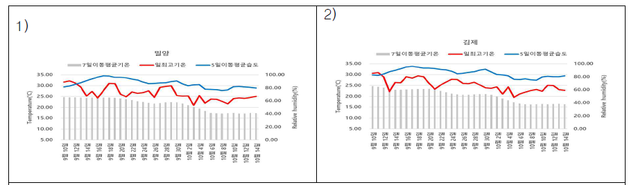 가을재배의 이동평균법 적용 예측 (1) 밀양, (2) 김제