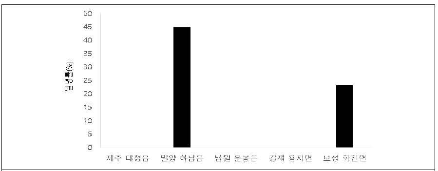 봄재배 지역별 역병 발생정도