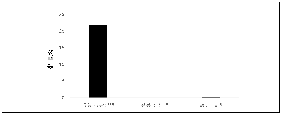 여름재배 지역별 역병 발생정도