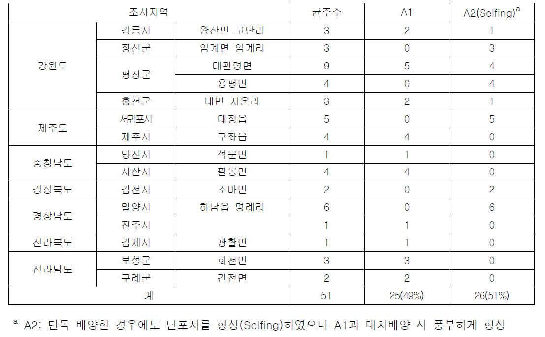 지역별 분리 역병균의 교배형