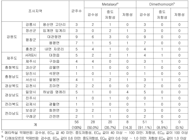 역병균의 Metalaxyl 및 Dimethomorph 약제에 대한 반응